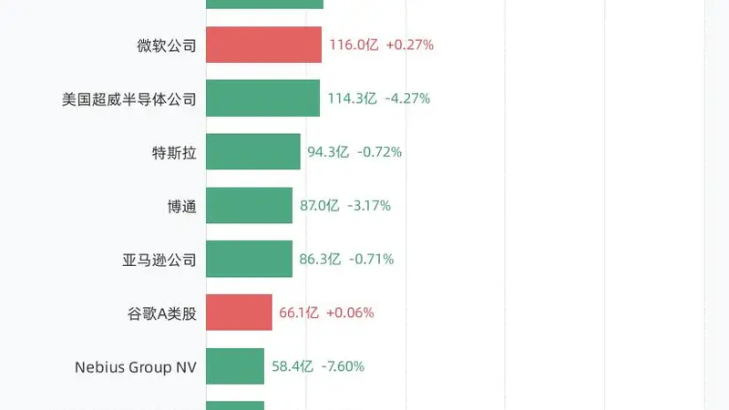 8月18日美股成交额前20：美光科技公司以353.21亿美元居首，闪迪公司、英伟达公司、苹果公司紧随其后