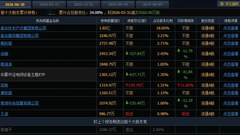 章建平退出东材科技十大股东名单 一季报曾位列第五大股东