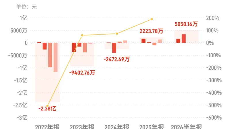 博通集成:上半年归母净利润5050.16万元,同比增长162.60%