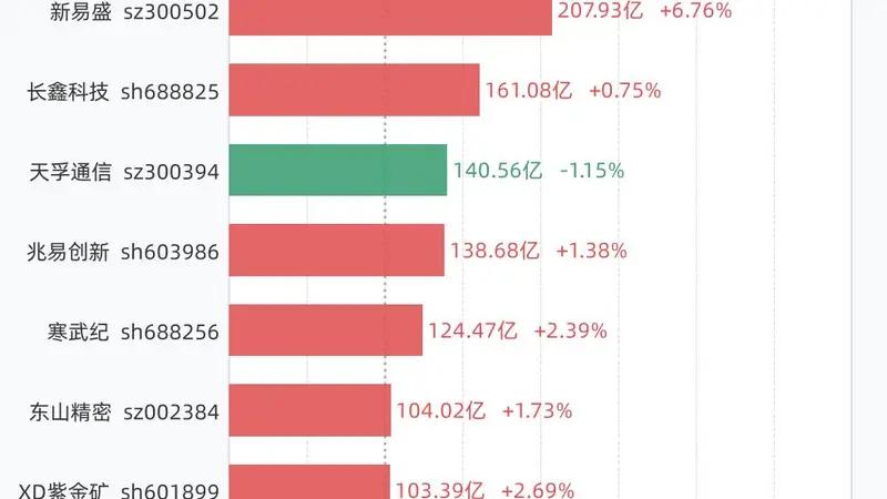 8月21日9股成交额超过百亿，包括中际旭创、新易盛、长鑫科技、天孚通信、兆易创新等