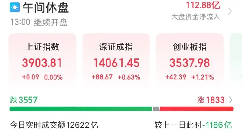 6000亿元市值巨头，盘中拉升