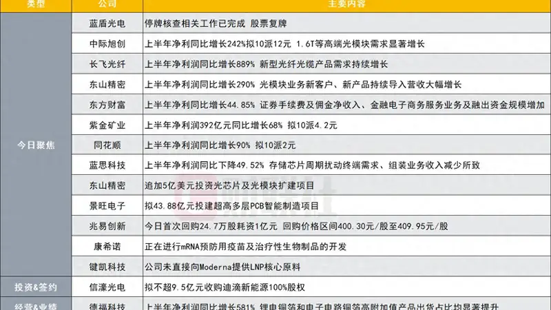 突发！光通信概念股停牌核查已完成 下周一复牌|盘后公告集锦