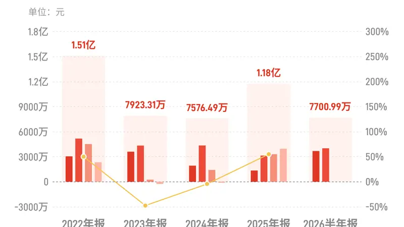 三祥新材：上半年归母净利润7700.99万元，同比增长71.48%
