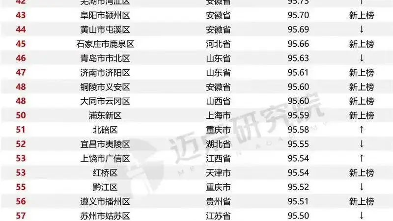 全国百强！南充一地上榜