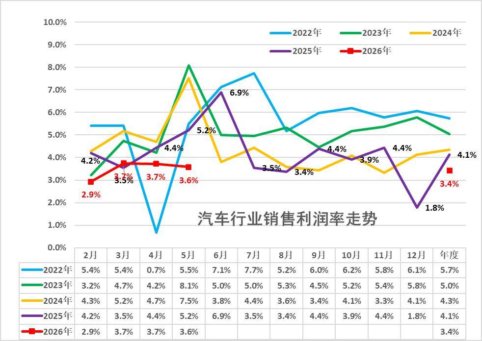 2026年1-5月汽车行业利润率3.4%、收入增1%、成本增2%、利润降20%