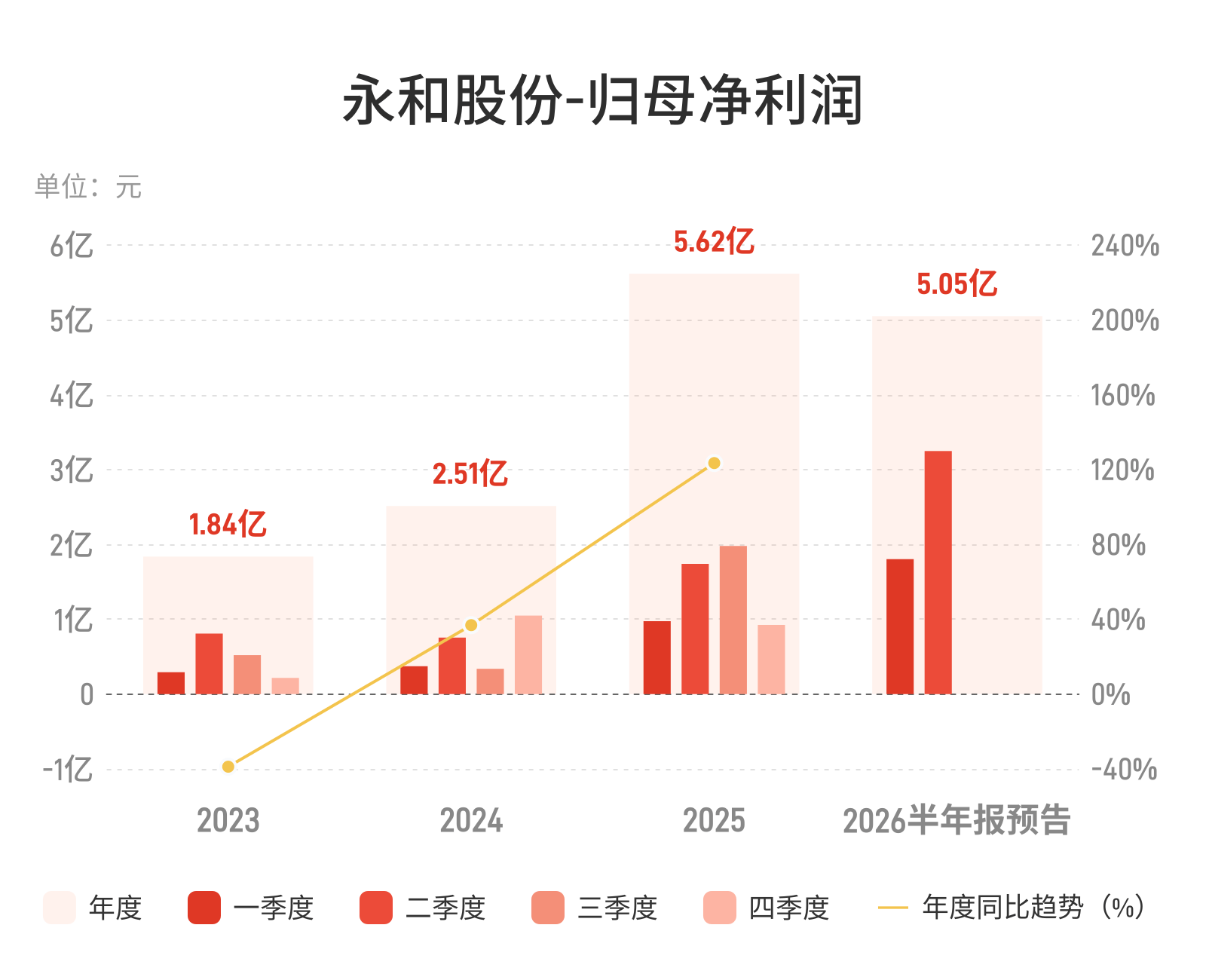 永和股份：预计上半年归母净利润同比增长69.51%-102.68%