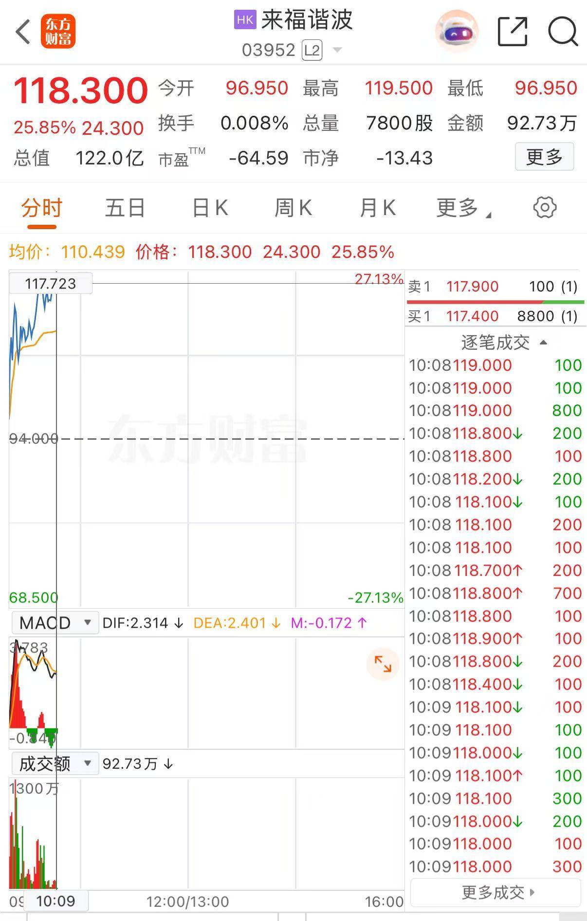 港股异动 | 来福谐波一度涨超27% 为机器人谐波减速器主要供应商