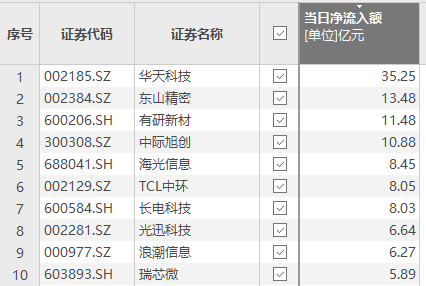 资金风向标 | 华天科技获资金净流入35.25亿元