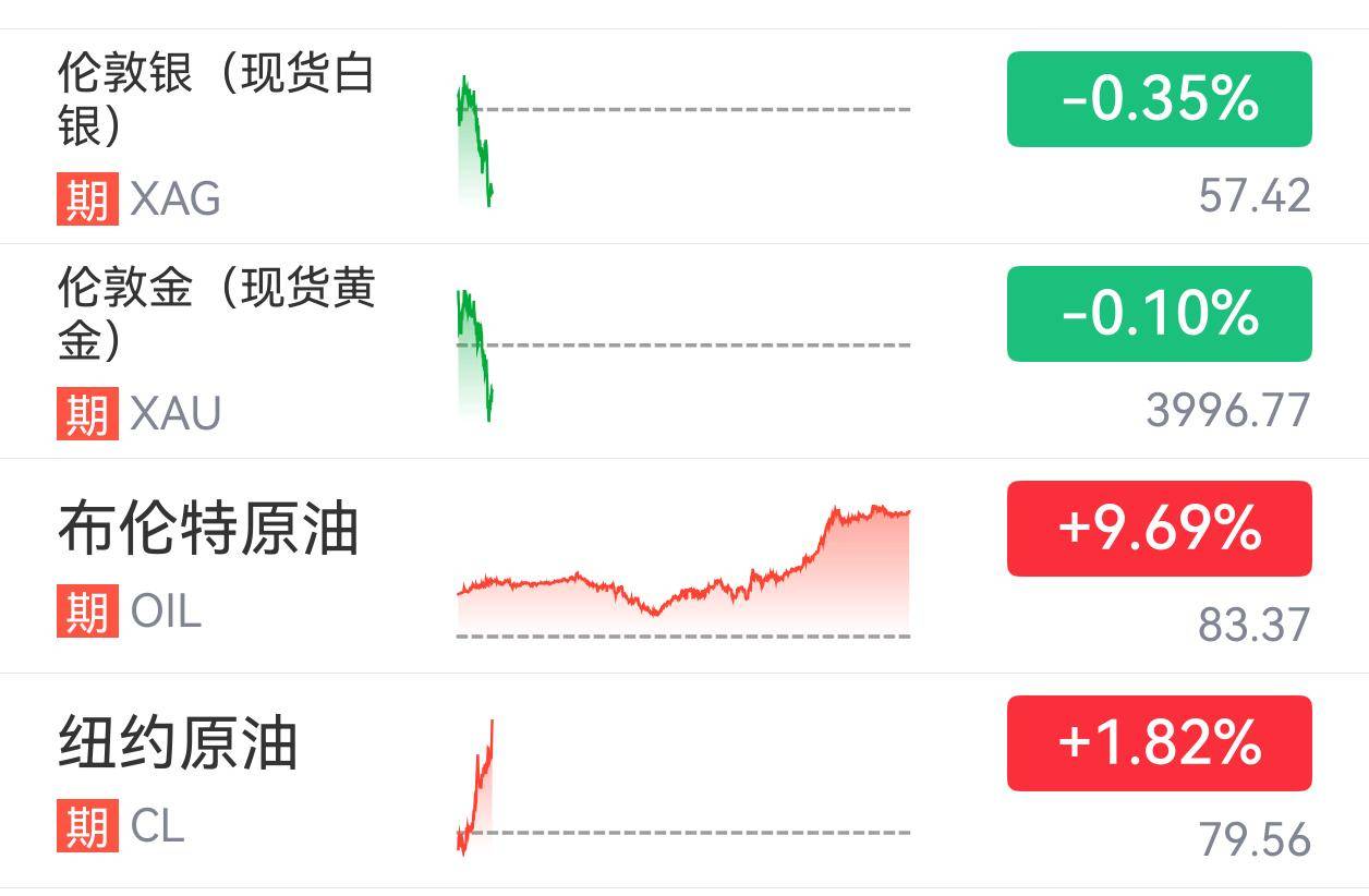 国际油价持续走高，布油突破80美元大关，黄金跌破4000美元
