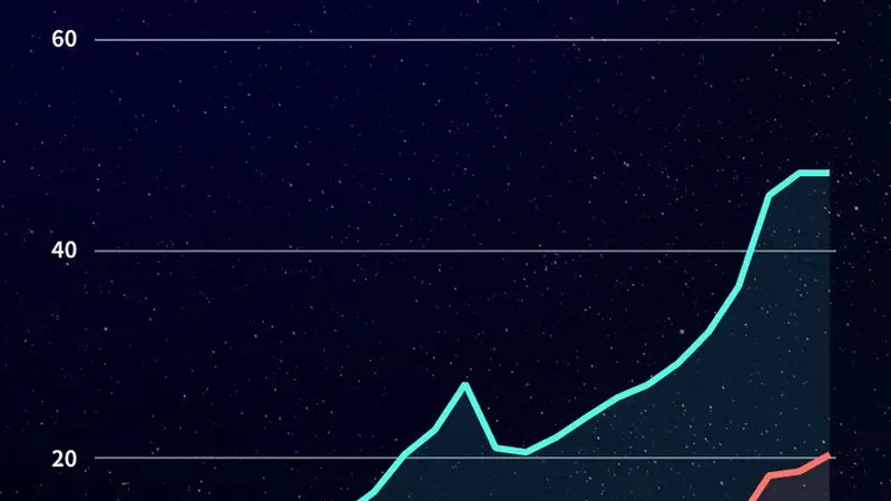 中国AI大模型调用量连续九周领跑,美国份额一年内从72%跌至33%:智谱GLM-5.2调用量环比增长66%,Claude Sonnet 4.6近四个月来首次跌出榜单