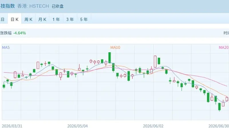 上半年行情收官,港股表现落后:恒科累计跌超18%,恒指跌超10%