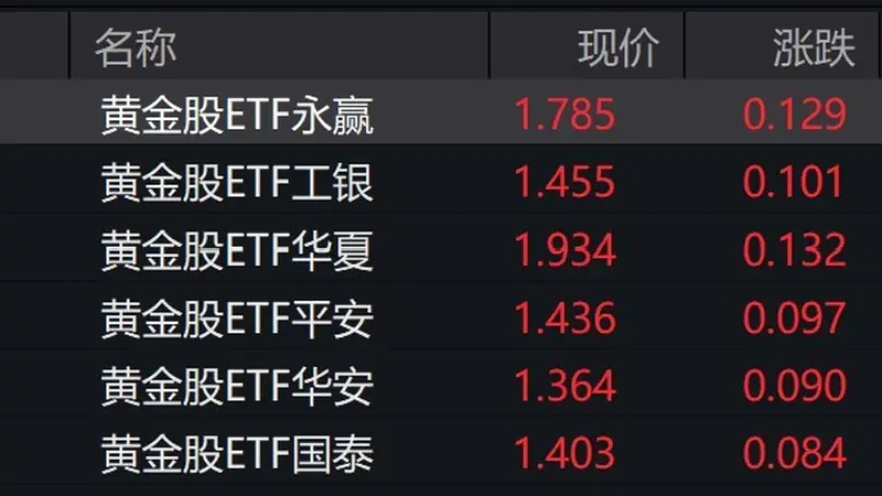 黄金股早盘大涨,黄金股ETF涨约7%