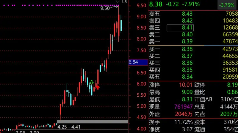 成交额骤降23%！31只百亿股仅紫金矿业1只“老登”，前3名兆易创新、中际旭创、京东方A悉数下跌，科技股大分化来了