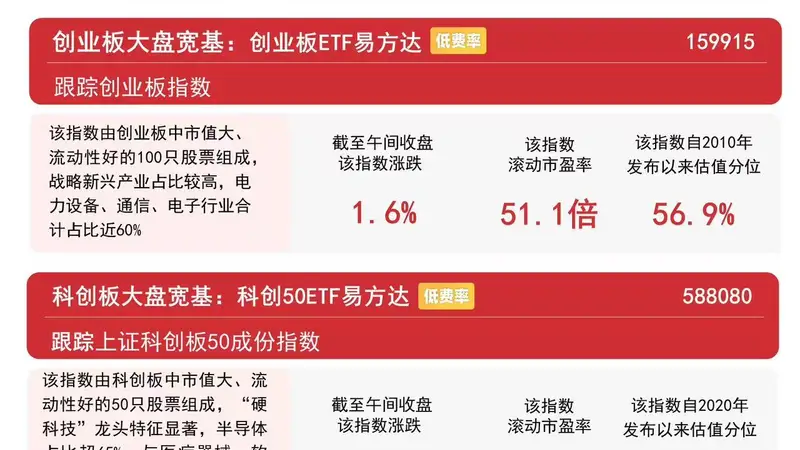 创业板指早盘震荡走强涨1.6%，创业板ETF易方达（159915）昨日获资金净流入约19亿元