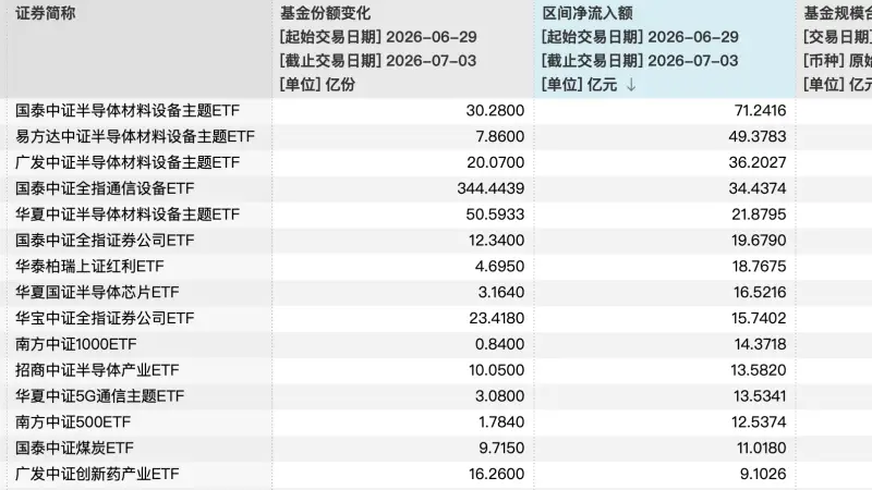 超百亿资金回流！