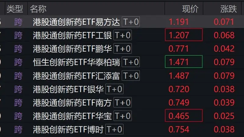 港股创新药概念股走强，港股通创新药相关ETF涨超5%