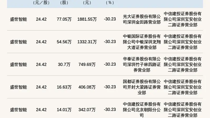 新三板创新层公司盛世智能发生6笔大宗交易，总成交金额5004.74万元