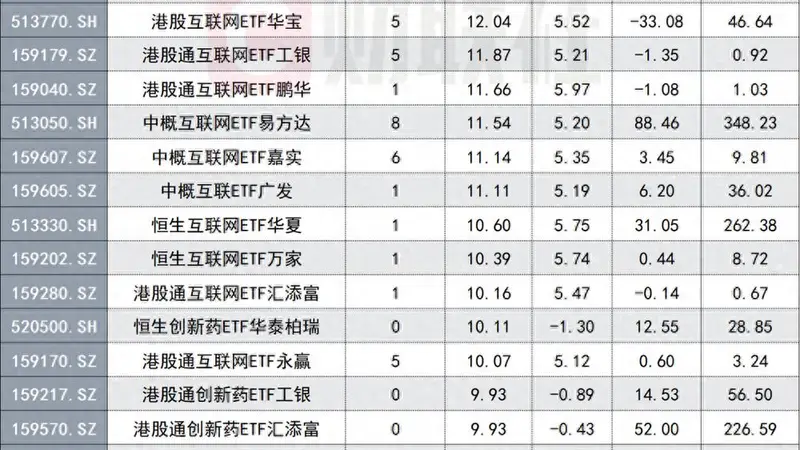 是何催化剂？港股科网全线爆发，重仓ETF已迎8连涨