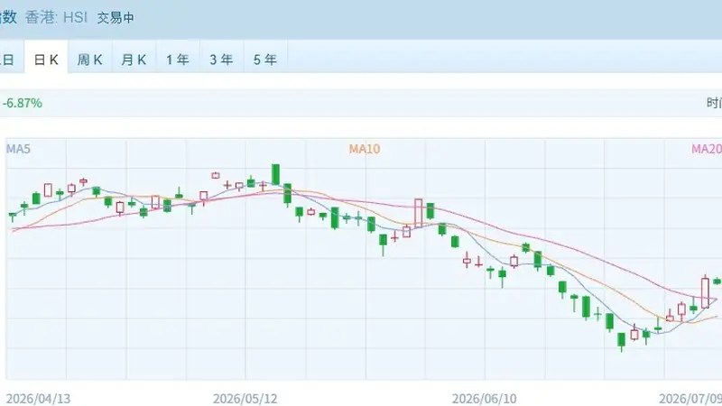 港股速报 | 恒指微跌科技股回暖，油气领涨有色保险疲软