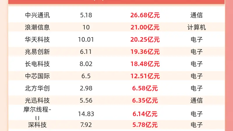主力资金流入前20：中兴通讯流入26.68亿元、浪潮信息流入21.00亿元
