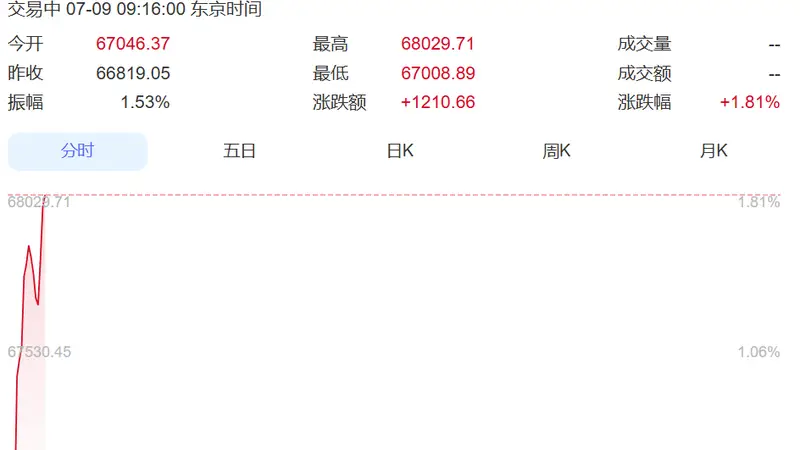 直线拉升！日本股市涨超1200点，韩国综指涨近300点，三星电子涨近5%，SK海力士涨超9%丨日韩股市