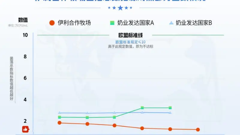 中国生鲜乳菌落总数水平领跑全球，伊利实现划时代的进步