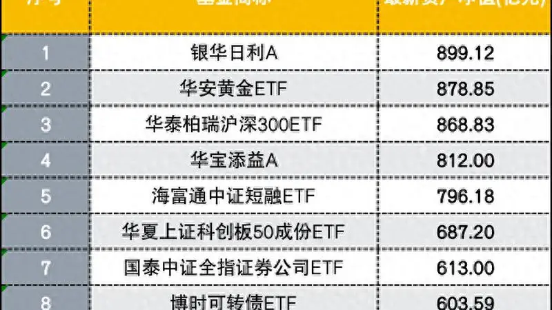 不见千亿级ETF，ETF规模第一又易主，有资金谨慎避险，有的大胆抄底