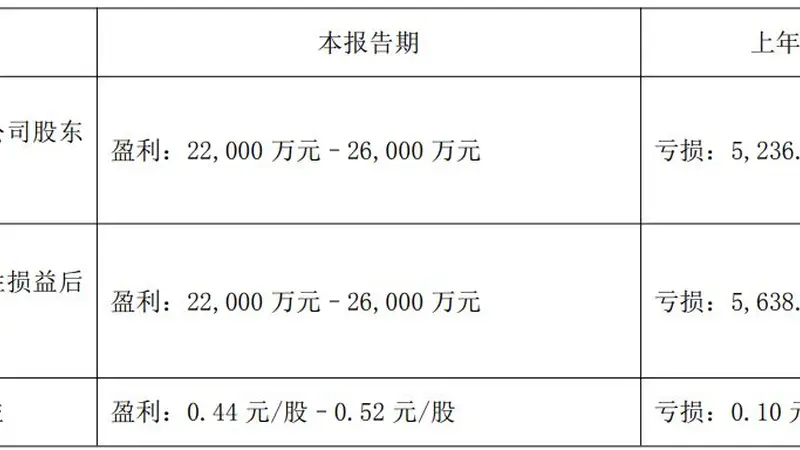 因2023年年报存在虚假记载，天际股份拟被“ST” 公司2026年二季度净利润环比最高预降近90%