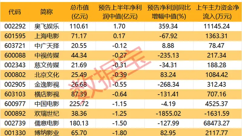 突然爆发！影视股，早盘大涨！龙头获超6.8亿资金抢筹