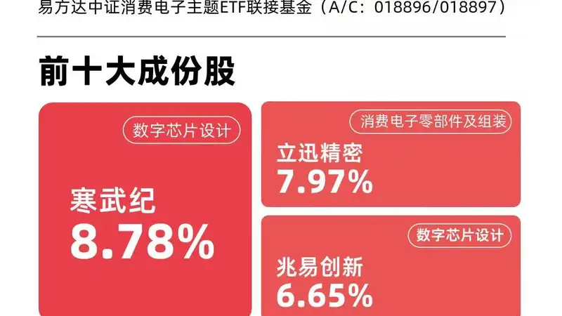 算力硬件出口大增，消费电子ETF易方达（562950）近三月“吸金量”领跑同标的产品