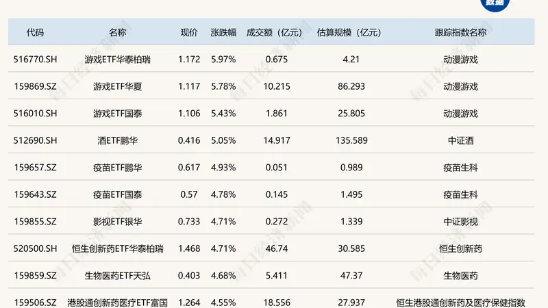 ETF今日收评 | 游戏ETF涨超5%，科创半导体相关ETF跌超7%