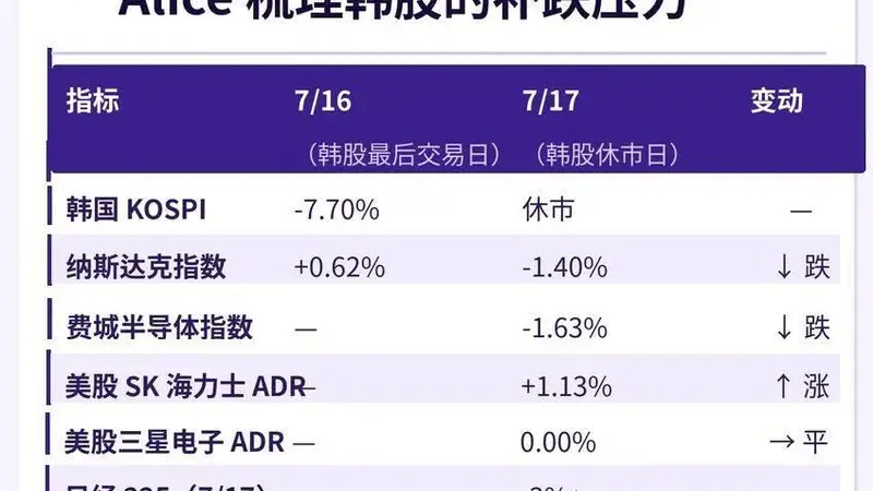 韩国股市失守技术熊市:本周三大变量定生死