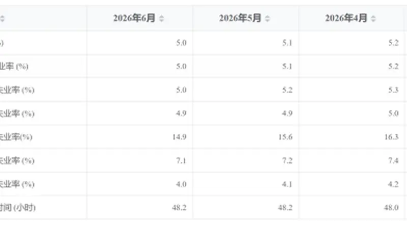 6月16-24岁未读劳动力失业率连降三个月 至14.9%