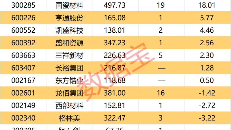 最高上涨40%，氧化锆龙头宣布涨价，融资资金大幅加仓3股