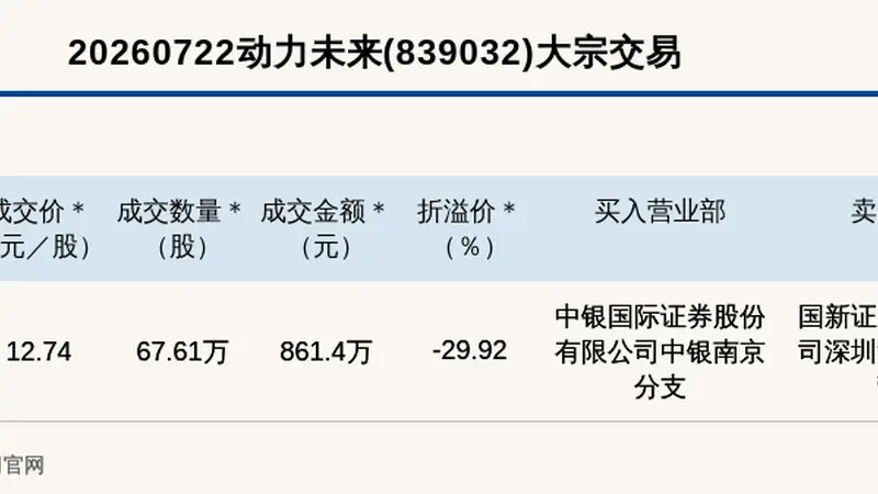 新三板创新层动力未来大宗交易折价29.92% 成交金额861.4万元