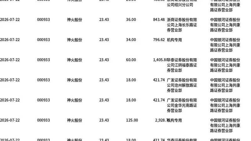 神火股份大宗交易折价6.28%成交670万股，金额1.57亿元