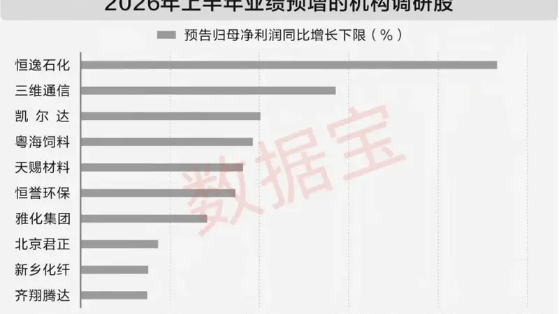 000703业绩增超2000% 40家机构调研7月以来获机构密集调研股出炉