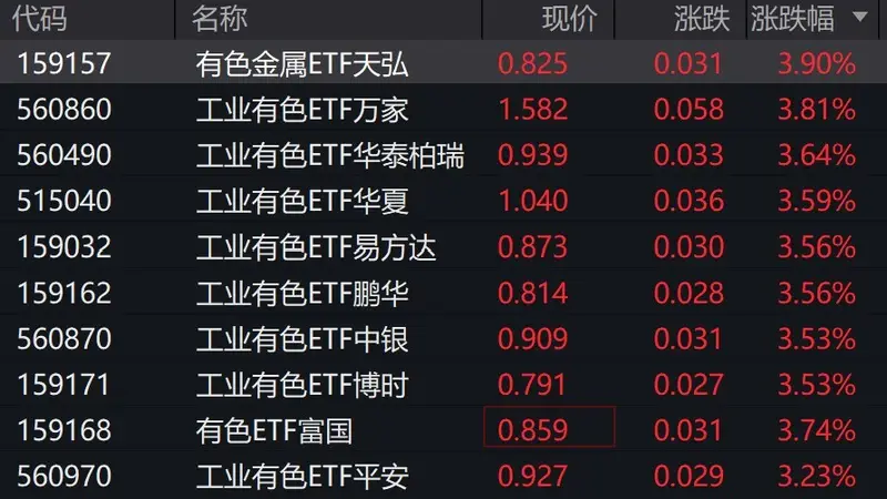 工业有色板块大涨 ETF涨幅超过3%
