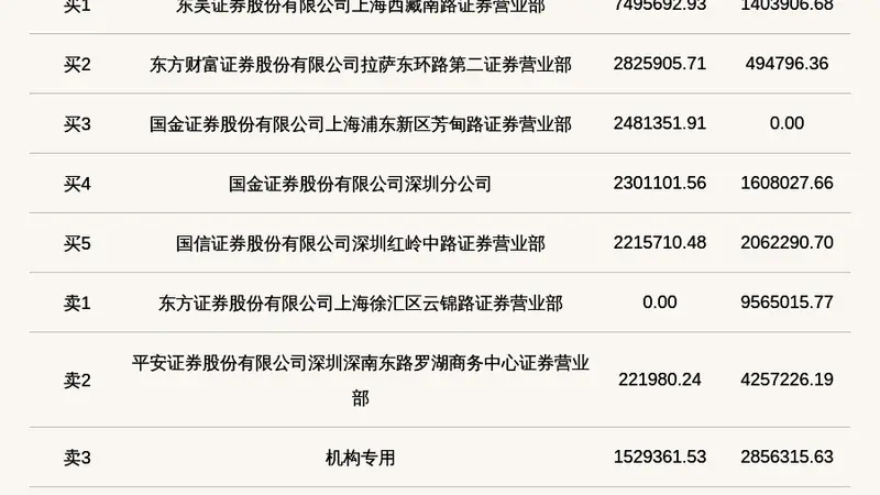 龙鑫智能上龙虎榜 机构席位卖出近300万