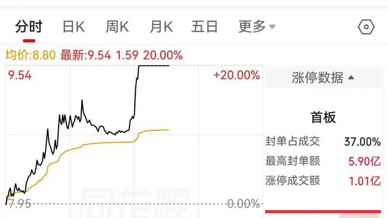 个股异动 | 双杰电气午后“20CM” 涨停