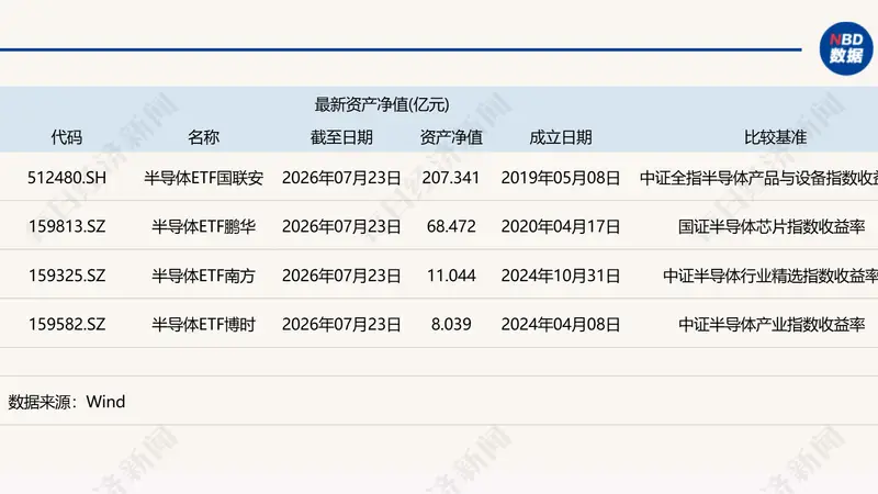 共享基经丨同主题ETF对比（二十）：4只半导体主题的ETF，跟踪4个不同的指数，有何区别？