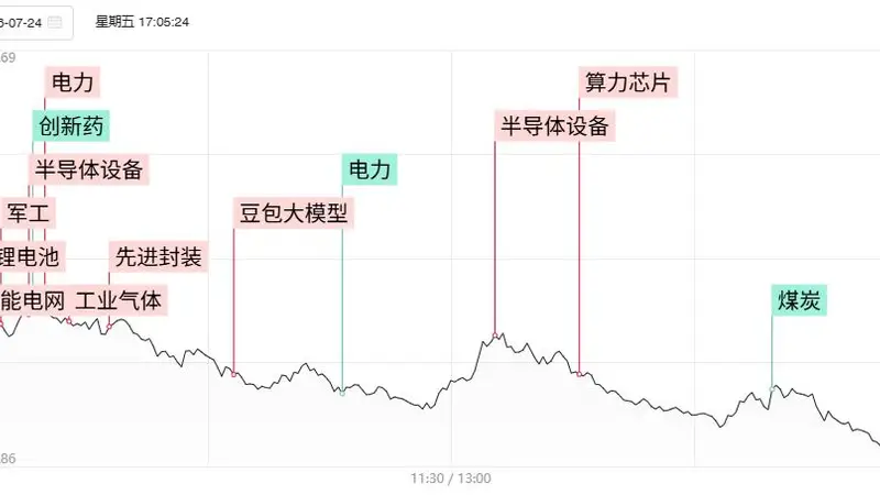 「焦点复盘」沪指缩量跌1.61%终结四连阳，全市场超4900股飘绿，电网设备股活跃不减