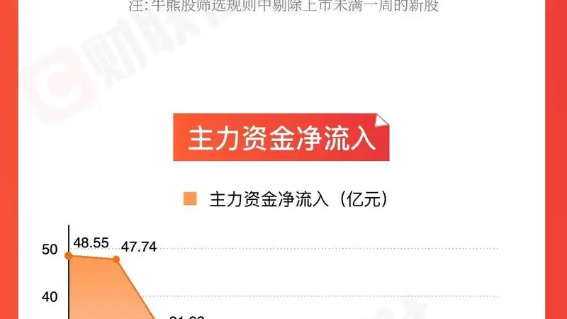 「图解牛熊股」油气开采板块涨幅居前，电力板块个股表现活跃