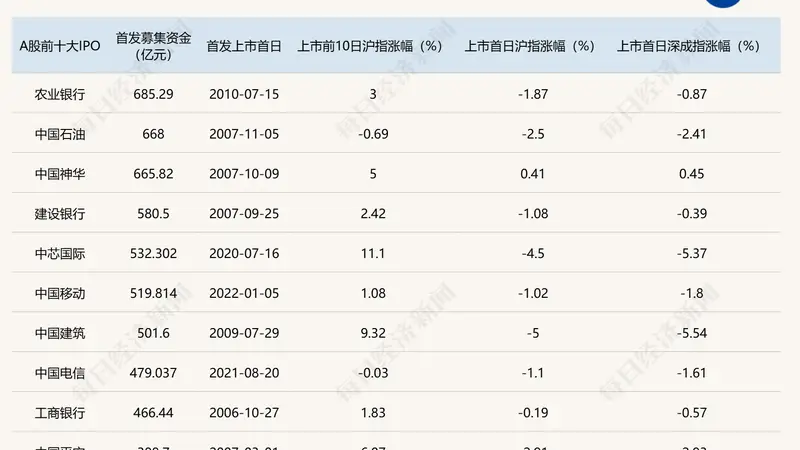 三重市场博弈聚焦!长鑫科技IPO重塑A股科技估值与产业格局