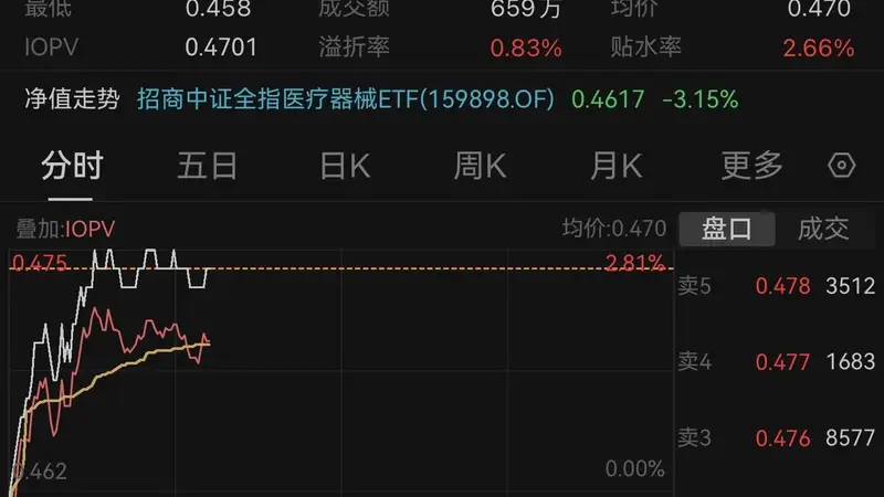 医药补涨？医疗器械ETF招商（159898）早盘溢价上行，机构称板块收入端率先修复，把握出海和创新双重主线