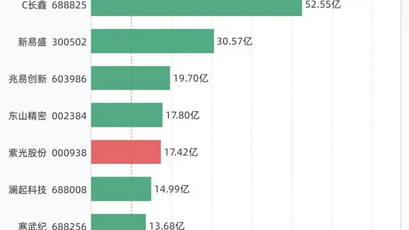 9股融资买入额超10亿元，包括中际旭创、C长鑫、新易盛、兆易创新、东山精密等