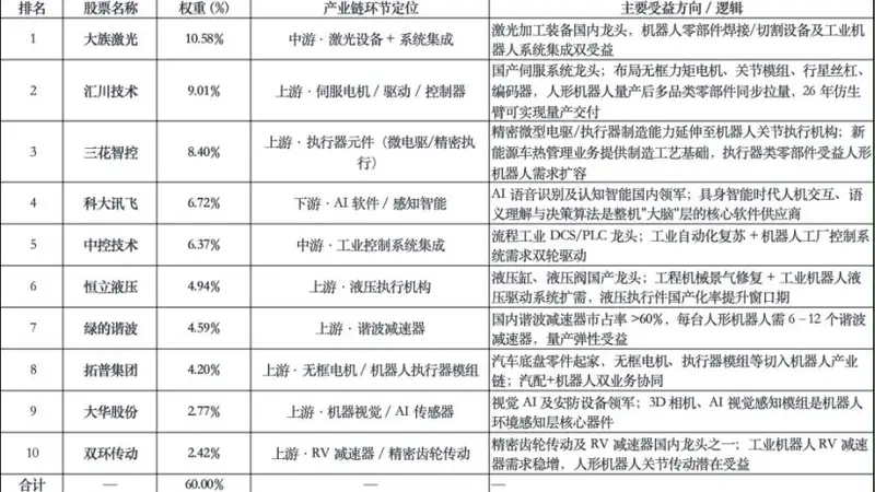 催化不断，7月却下跌19%！机器人板块何时破局？