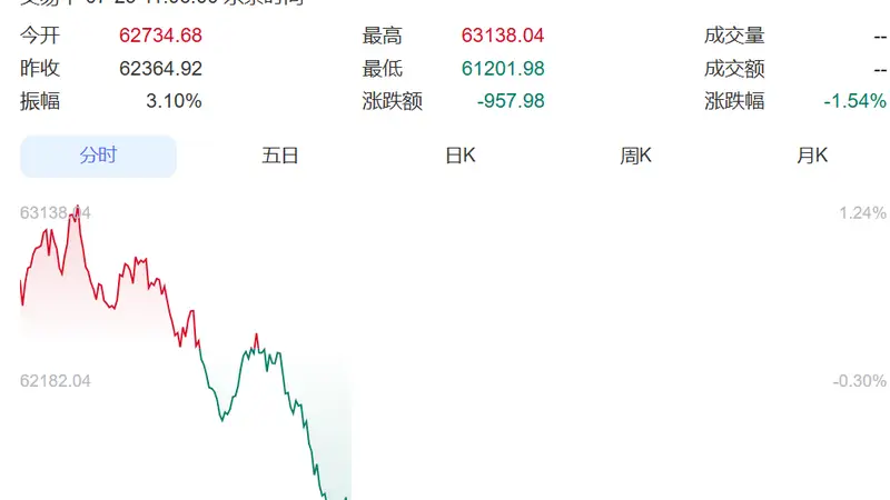 SK海力士业绩不及预期，股价暴跌超10%带崩韩股！韩国股市跌到熔断，跌破5700点！日本股市跌超900点
