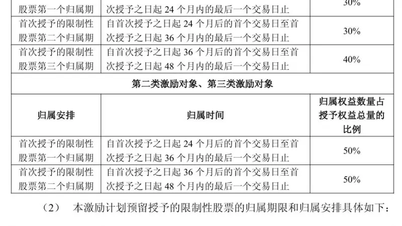 寒武纪拟拿出500万股限制性股票激励超8成员工，每股750元