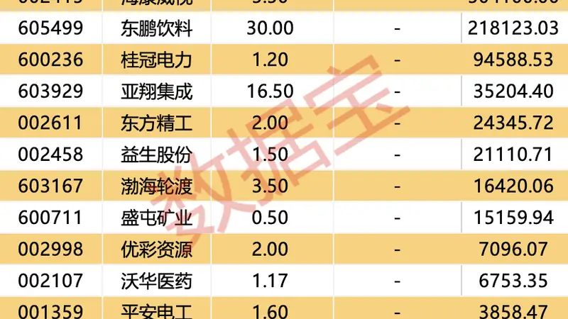 大幅高开，科创50一度涨超8%！3家公司半年度拟派现均超20亿元